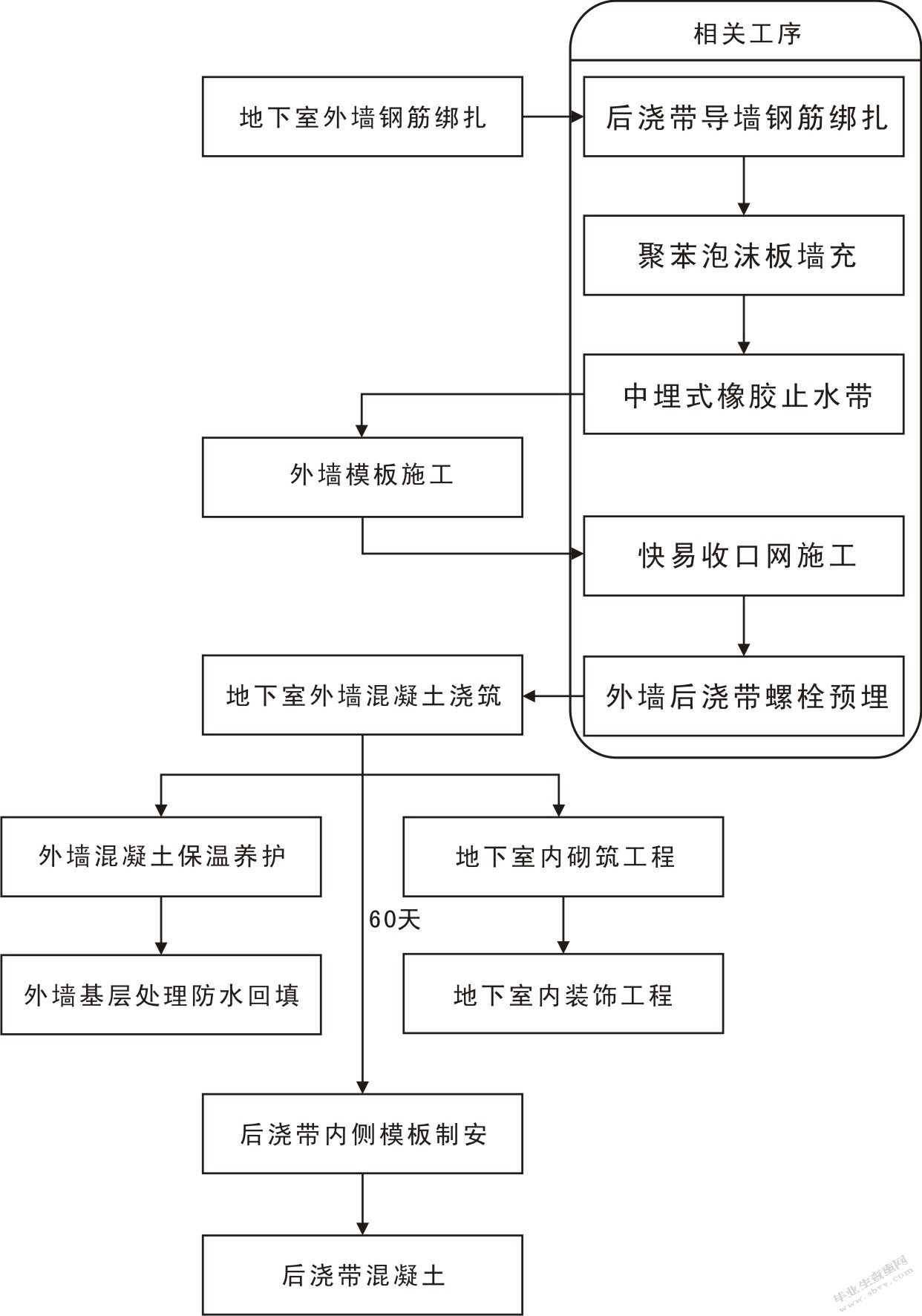 探讨后浇带的施工与应用
