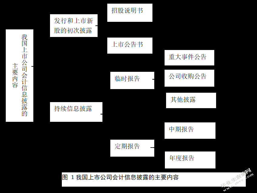 关于上市公司会计披露问题的探讨