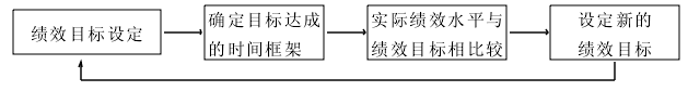 浅析中小企业员工绩效考核管理中的问题研究