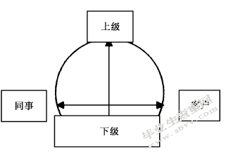 浅析中小企业员工绩效考核管理中的问题研究