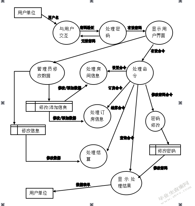 基于B/S的酒店管理信息系统