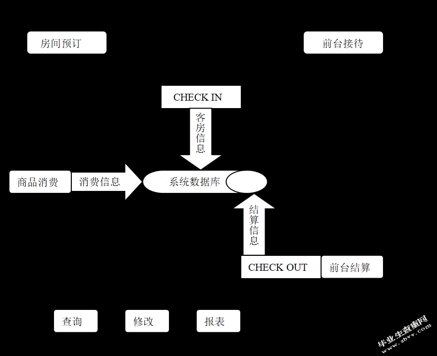 基于B/S的酒店管理信息系统