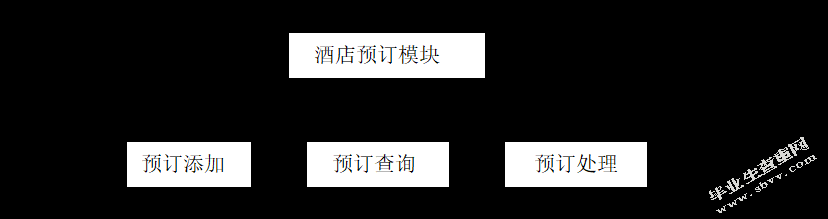 基于B/S的酒店管理信息系统