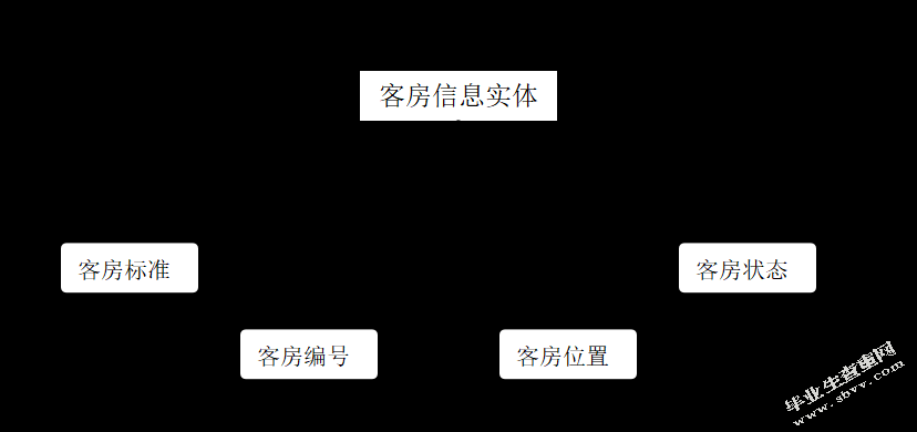 基于B/S的酒店管理信息系统