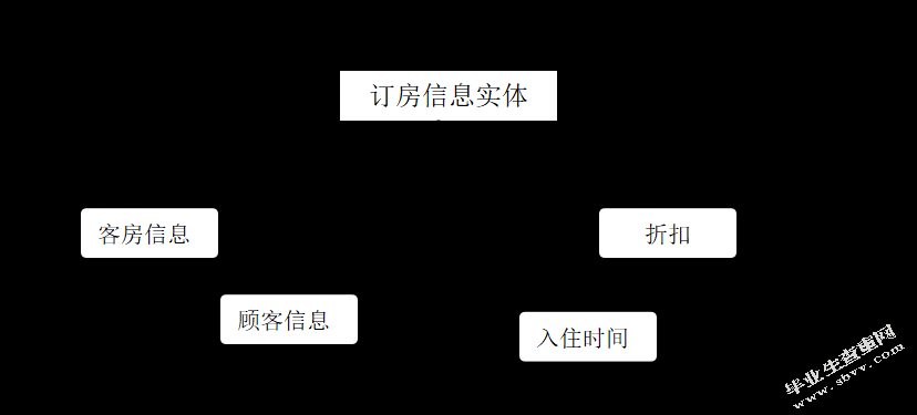 基于B/S的酒店管理信息系统