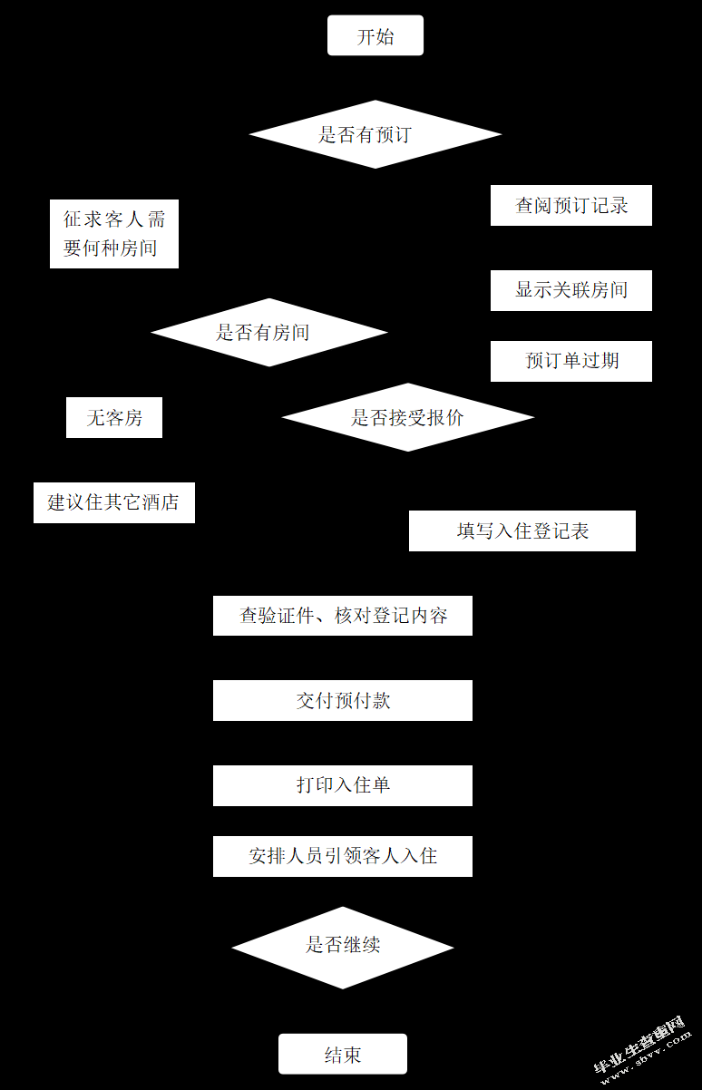 基于B/S的酒店管理信息系统