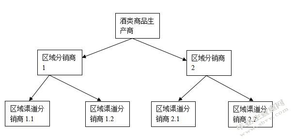 中型酒厂在电子商务时代的营销渠道设计与管理研究