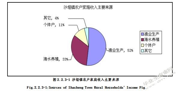 农户信贷需求的影响因素分析 ——以福建省福鼎市沙埕镇为例