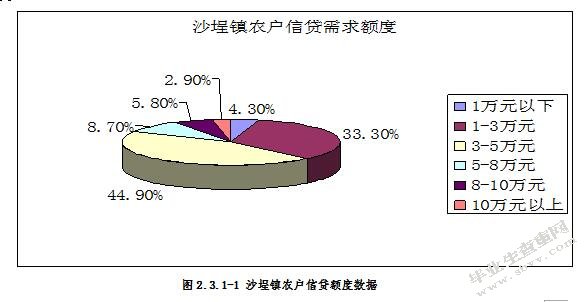 农户信贷需求的影响因素分析 ——以福建省福鼎市沙埕镇为例