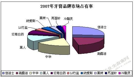 重庆冷酸灵牙膏市场营销战略及策略分析