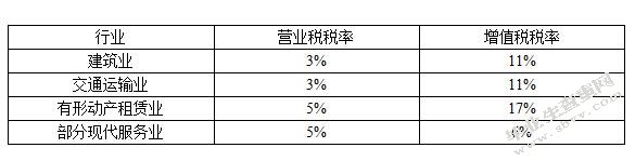 营业税改增值税对我国企业的影响研究