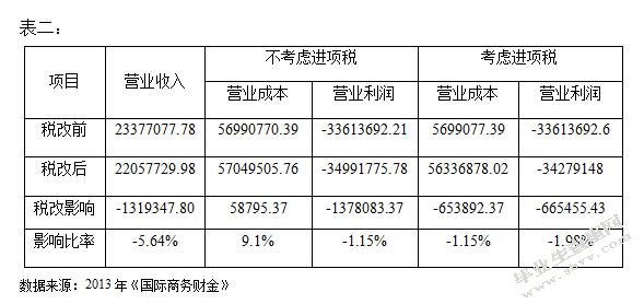 营业税改增值税对我国企业的影响研究