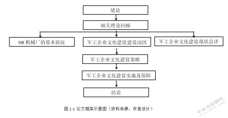 X机械厂军工企业文化建设动因
