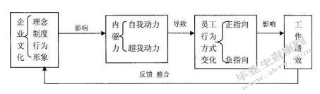 X机械厂军工企业文化建设动因