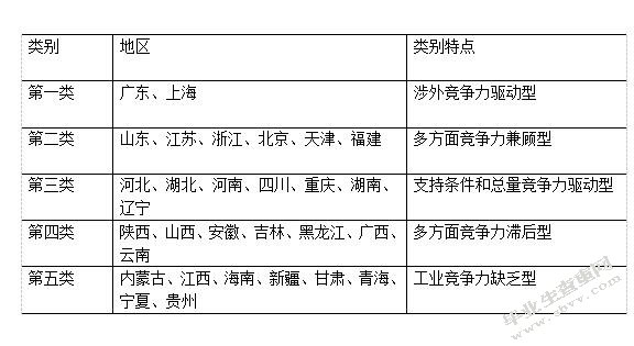 我国省域工业体系竞争力的评价及其分类提升的路径