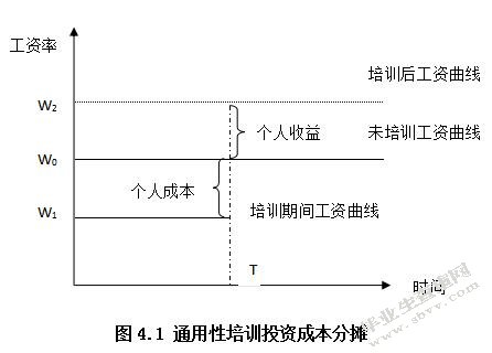 基于人力资本投资视角的企业高端人才培训研究