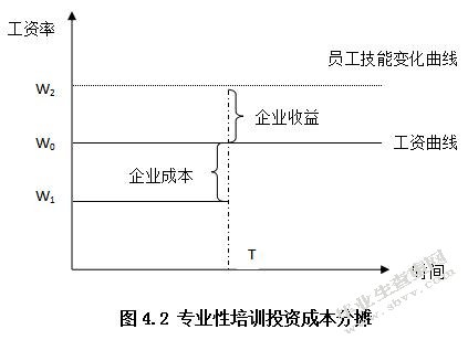 基于人力资本投资视角的企业高端人才培训研究