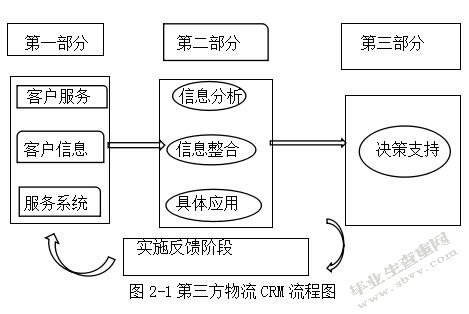 第三方物流企业客户关系管理研究