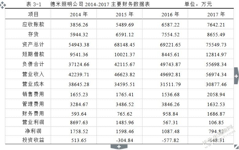 德米照明公司财务风险的成因及其防范研究