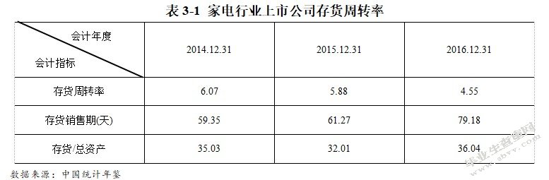 家电行业上市公司营运能力分析及对策研究