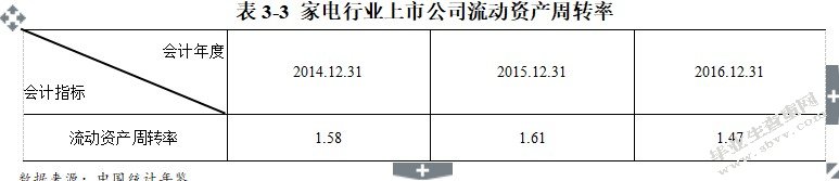 家电行业上市公司营运能力分析及对策研究