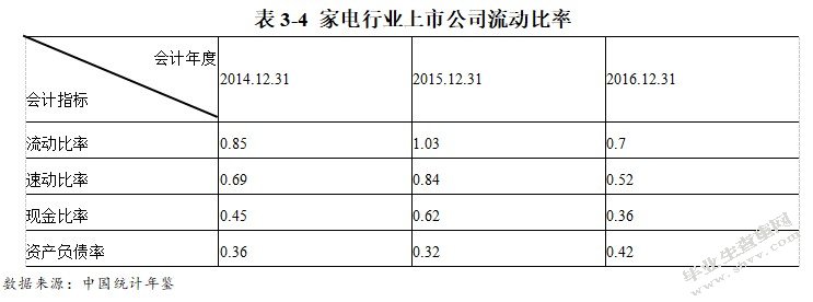家电行业上市公司营运能力分析及对策研究