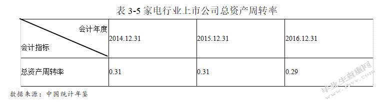 家电行业上市公司营运能力分析及对策研究