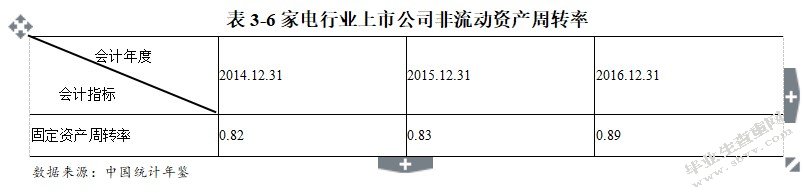 家电行业上市公司营运能力分析及对策研究