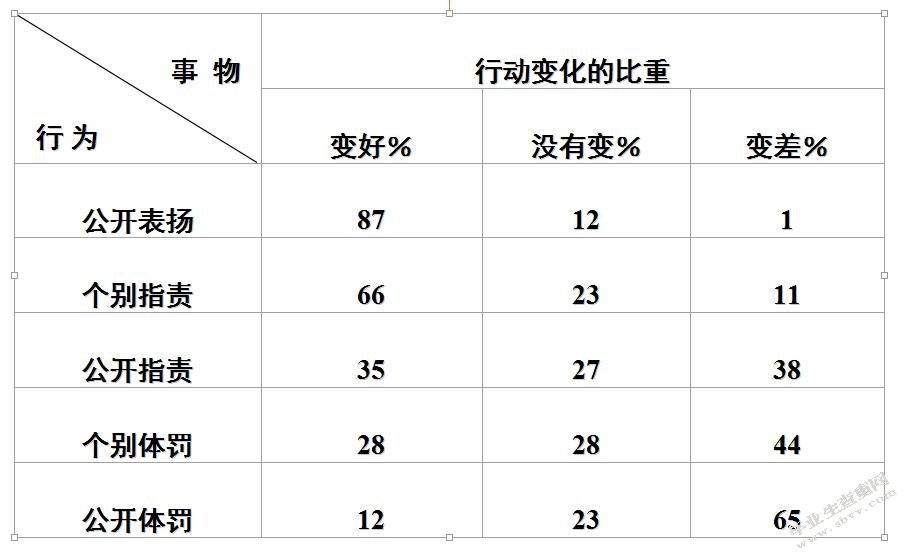 小学师生沟通存在的问题及对策