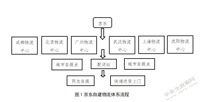 电子商务物流配送模式初探-京东物流
