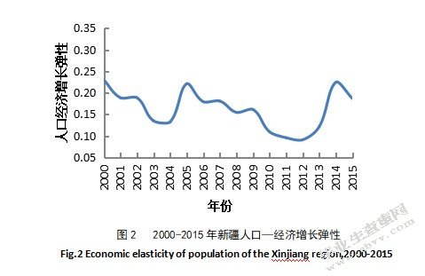 新疆人口与经济协调发展及空间分布关系研究