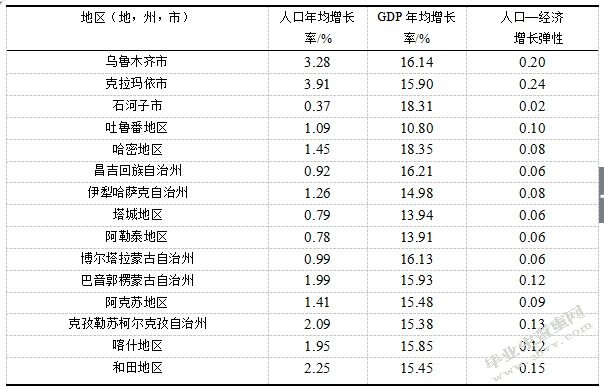 新疆人口与经济协调发展及空间分布关系研究