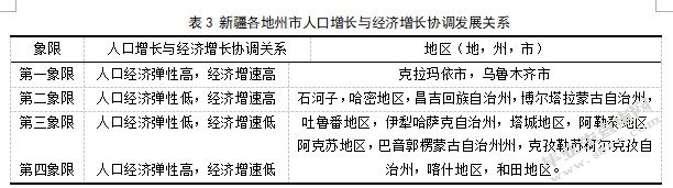 新疆人口与经济协调发展及空间分布关系研究