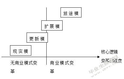 南戴河国际娱乐中心商业模式优化设计-MBA