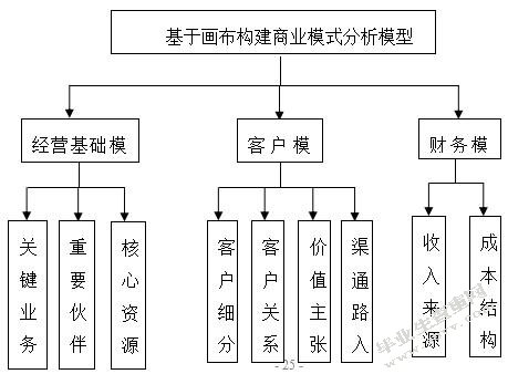 南戴河国际娱乐中心商业模式优化设计-MBA