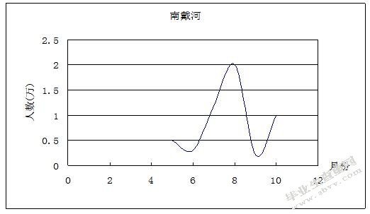 南戴河国际娱乐中心商业模式优化设计-MBA