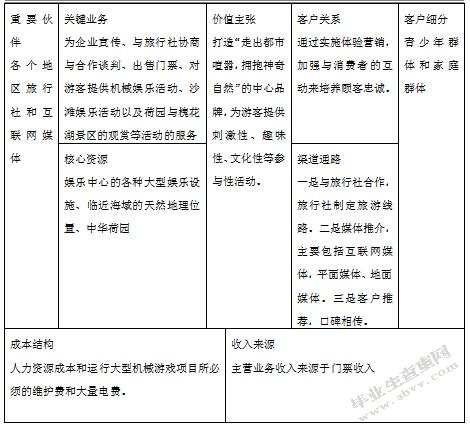 南戴河国际娱乐中心商业模式优化设计-MBA