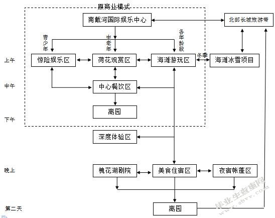 南戴河国际娱乐中心商业模式优化设计-MBA