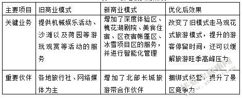南戴河国际娱乐中心商业模式优化设计-MBA