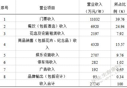 南戴河国际娱乐中心商业模式优化设计-MBA