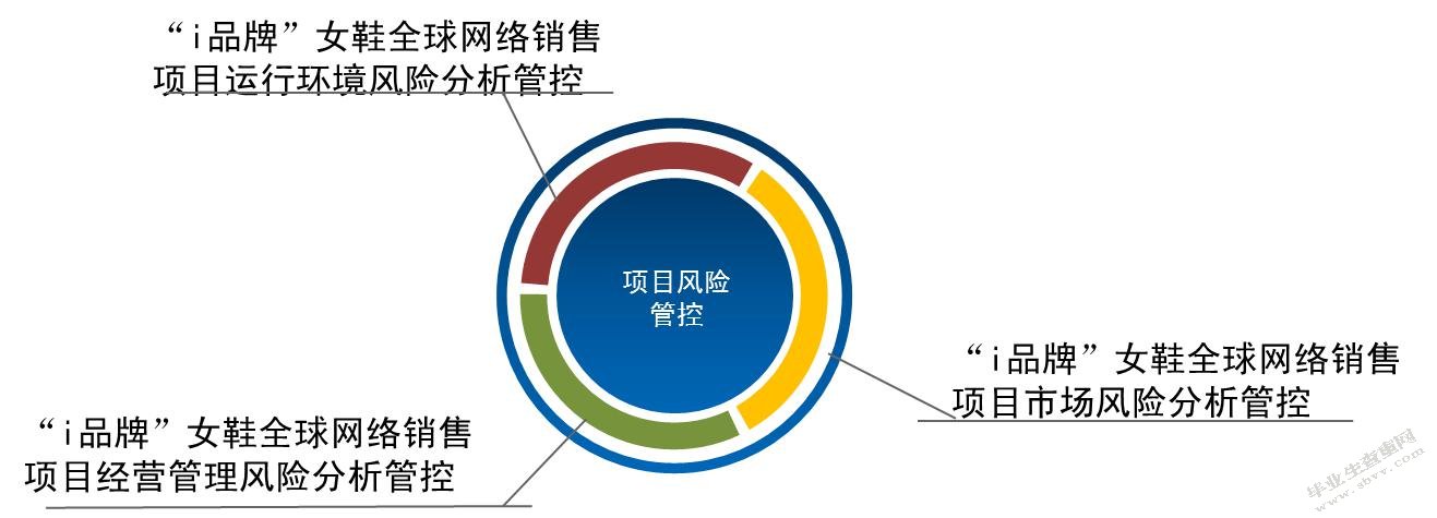 “i品牌”女鞋全球网络销售项目 融资计划书