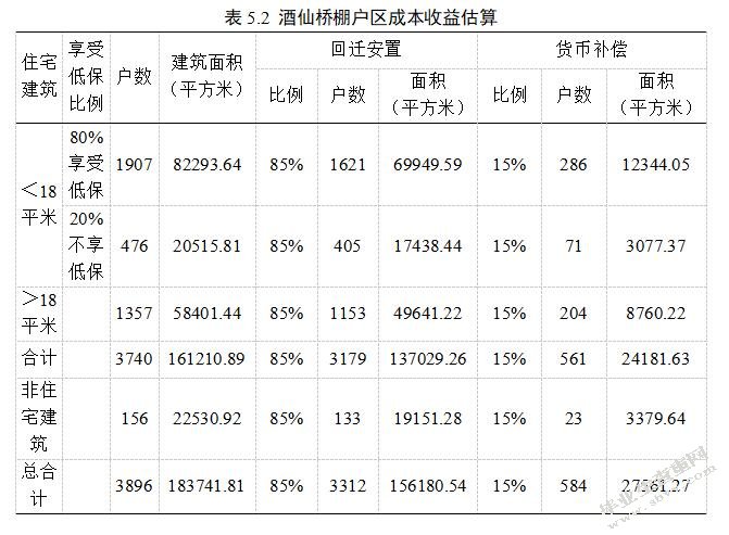 棚户区改造的融资模式及风险研究——以北京市棚户区为例-MBA
