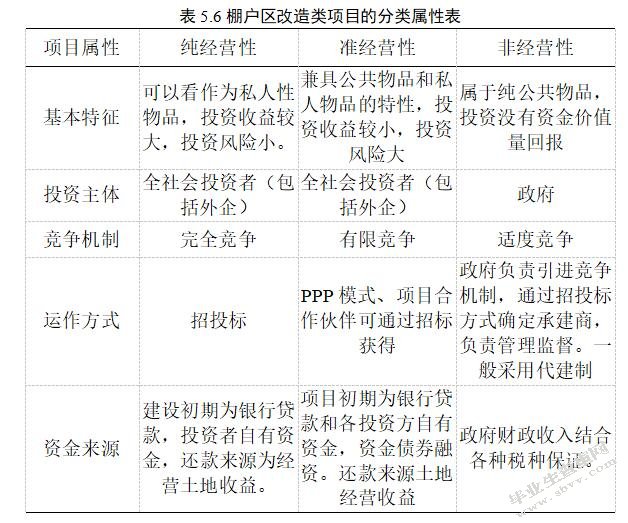 棚户区改造的融资模式及风险研究——以北京市棚户区为例-MBA
