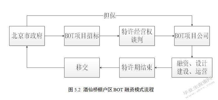 棚户区改造的融资模式及风险研究——以北京市棚户区为例-MBA