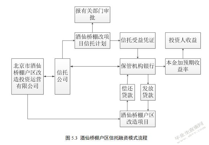 棚户区改造的融资模式及风险研究——以北京市棚户区为例-MBA