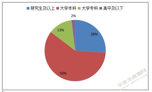 饼状图