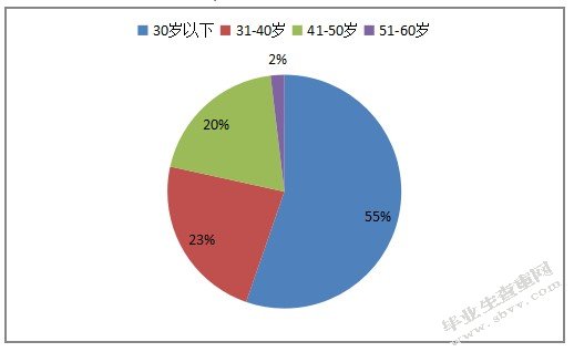 年龄构成饼状图