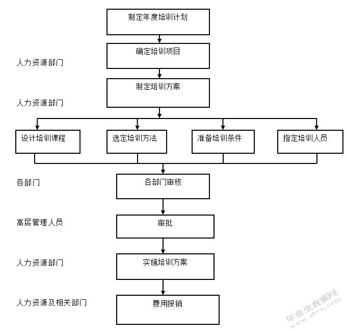 培训流程图