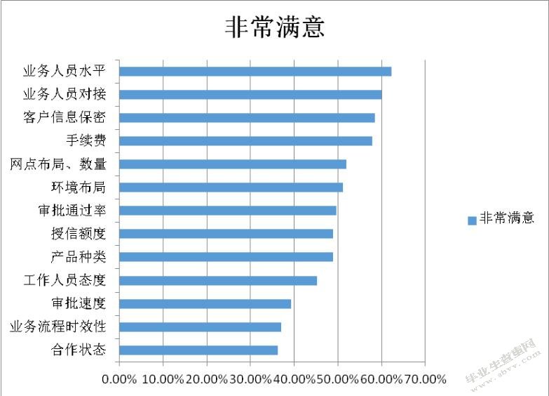 渠道用户满意度调查