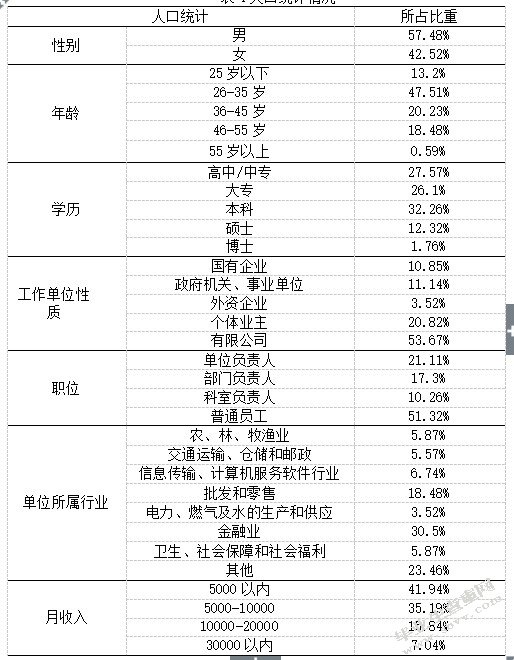 人口统计